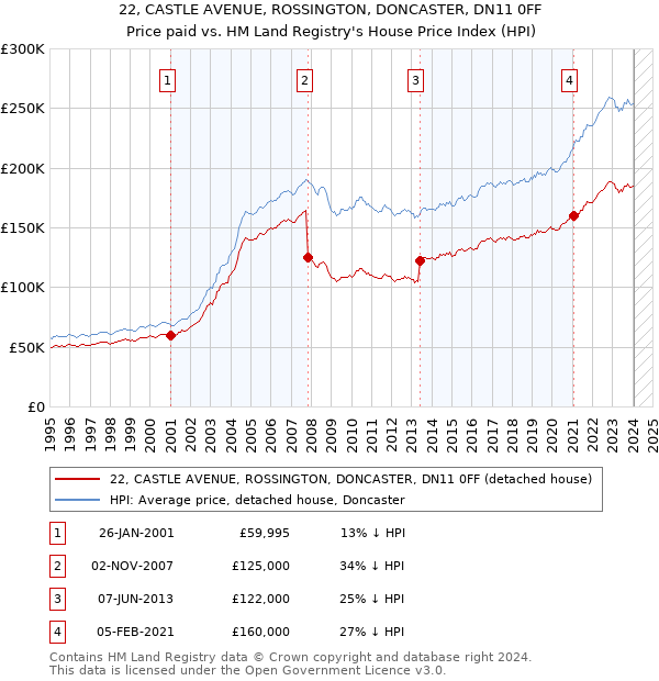 22, CASTLE AVENUE, ROSSINGTON, DONCASTER, DN11 0FF: Price paid vs HM Land Registry's House Price Index