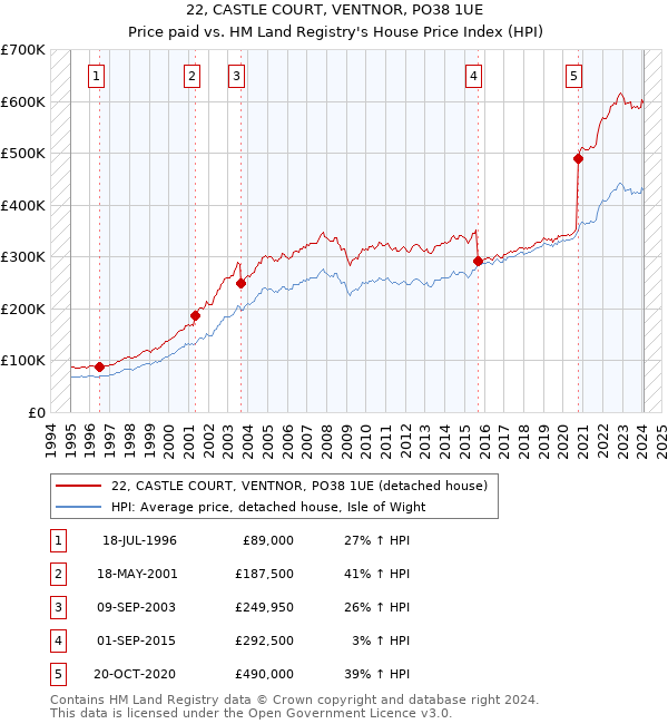 22, CASTLE COURT, VENTNOR, PO38 1UE: Price paid vs HM Land Registry's House Price Index