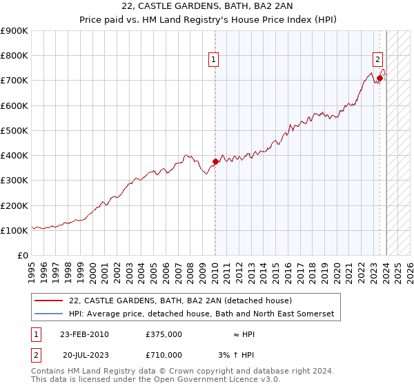 22, CASTLE GARDENS, BATH, BA2 2AN: Price paid vs HM Land Registry's House Price Index