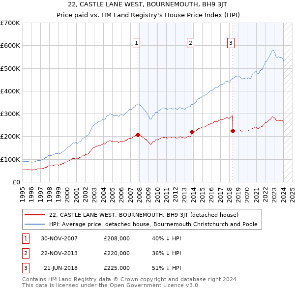 22, CASTLE LANE WEST, BOURNEMOUTH, BH9 3JT: Price paid vs HM Land Registry's House Price Index