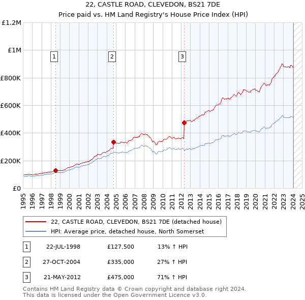 22, CASTLE ROAD, CLEVEDON, BS21 7DE: Price paid vs HM Land Registry's House Price Index