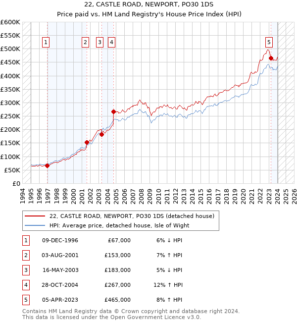 22, CASTLE ROAD, NEWPORT, PO30 1DS: Price paid vs HM Land Registry's House Price Index