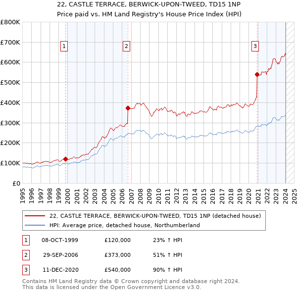 22, CASTLE TERRACE, BERWICK-UPON-TWEED, TD15 1NP: Price paid vs HM Land Registry's House Price Index