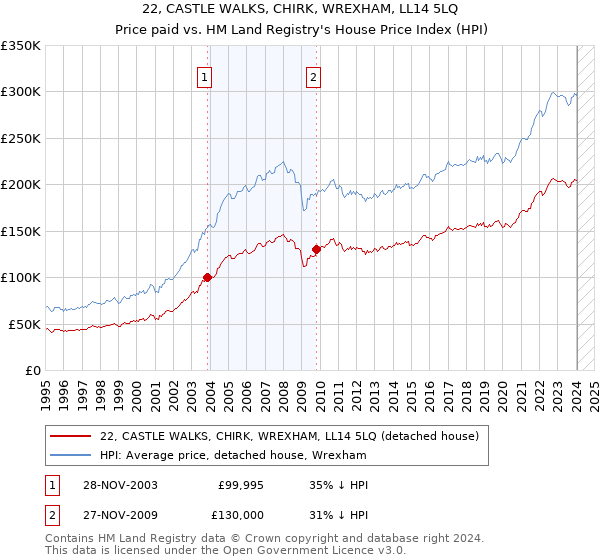 22, CASTLE WALKS, CHIRK, WREXHAM, LL14 5LQ: Price paid vs HM Land Registry's House Price Index