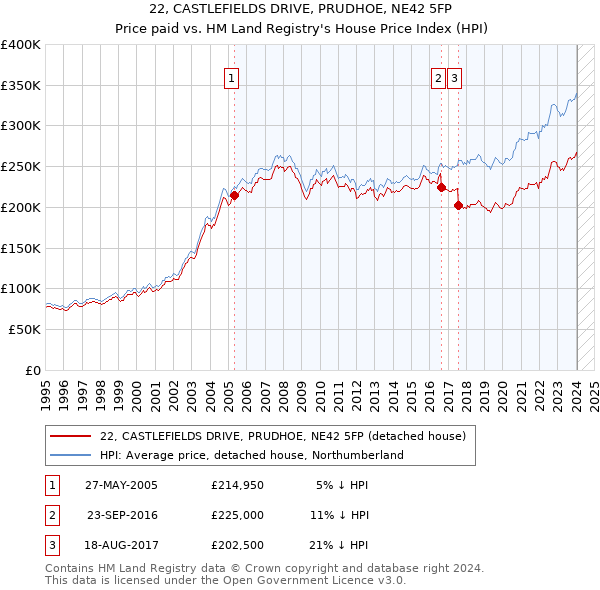 22, CASTLEFIELDS DRIVE, PRUDHOE, NE42 5FP: Price paid vs HM Land Registry's House Price Index