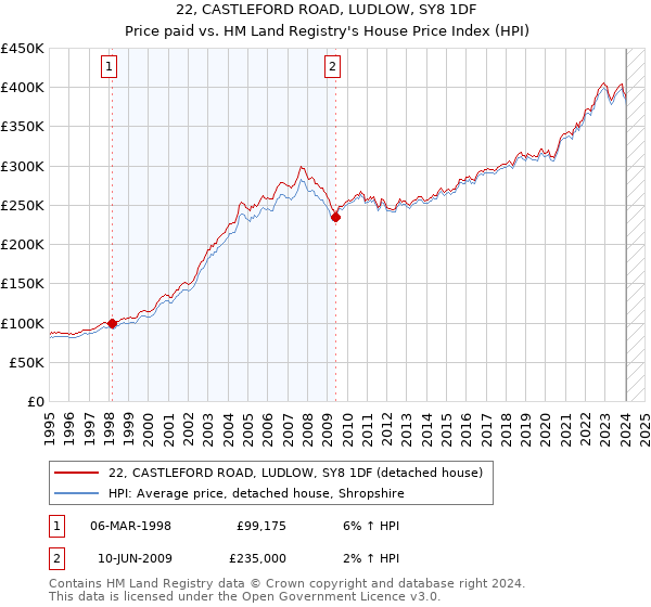 22, CASTLEFORD ROAD, LUDLOW, SY8 1DF: Price paid vs HM Land Registry's House Price Index