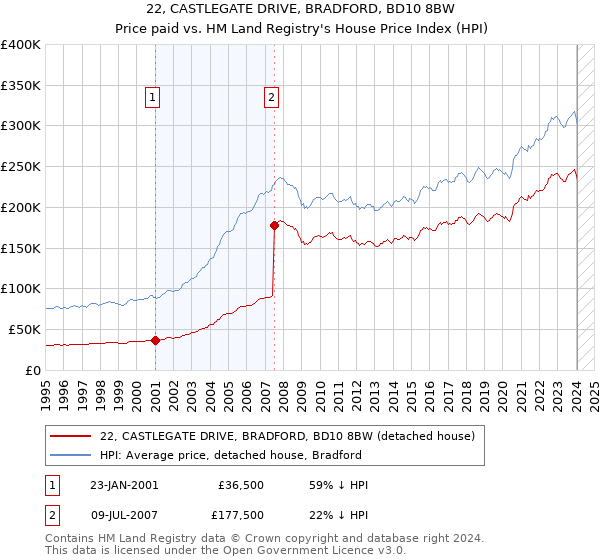 22, CASTLEGATE DRIVE, BRADFORD, BD10 8BW: Price paid vs HM Land Registry's House Price Index