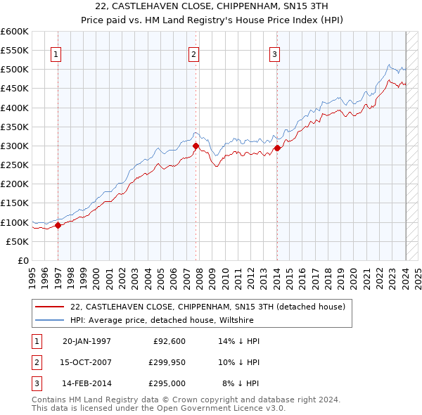 22, CASTLEHAVEN CLOSE, CHIPPENHAM, SN15 3TH: Price paid vs HM Land Registry's House Price Index