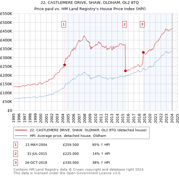 22, CASTLEMERE DRIVE, SHAW, OLDHAM, OL2 8TQ: Price paid vs HM Land Registry's House Price Index