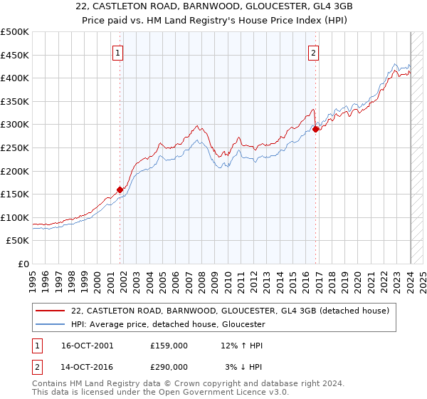 22, CASTLETON ROAD, BARNWOOD, GLOUCESTER, GL4 3GB: Price paid vs HM Land Registry's House Price Index