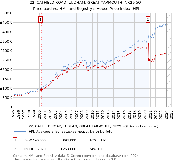 22, CATFIELD ROAD, LUDHAM, GREAT YARMOUTH, NR29 5QT: Price paid vs HM Land Registry's House Price Index
