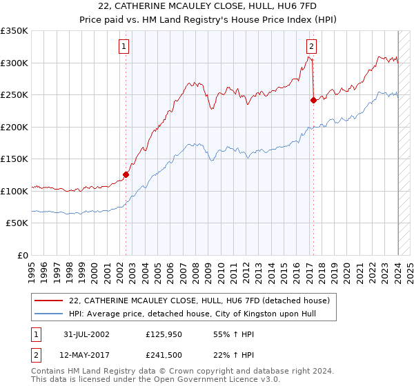 22, CATHERINE MCAULEY CLOSE, HULL, HU6 7FD: Price paid vs HM Land Registry's House Price Index