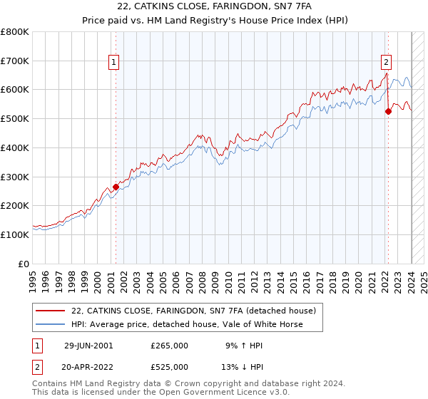22, CATKINS CLOSE, FARINGDON, SN7 7FA: Price paid vs HM Land Registry's House Price Index