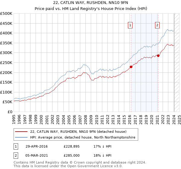 22, CATLIN WAY, RUSHDEN, NN10 9FN: Price paid vs HM Land Registry's House Price Index