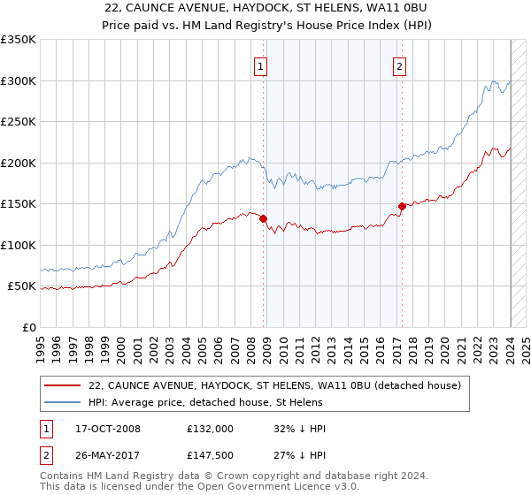 22, CAUNCE AVENUE, HAYDOCK, ST HELENS, WA11 0BU: Price paid vs HM Land Registry's House Price Index