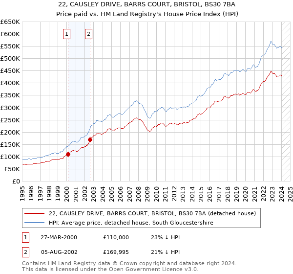 22, CAUSLEY DRIVE, BARRS COURT, BRISTOL, BS30 7BA: Price paid vs HM Land Registry's House Price Index
