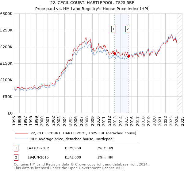 22, CECIL COURT, HARTLEPOOL, TS25 5BF: Price paid vs HM Land Registry's House Price Index