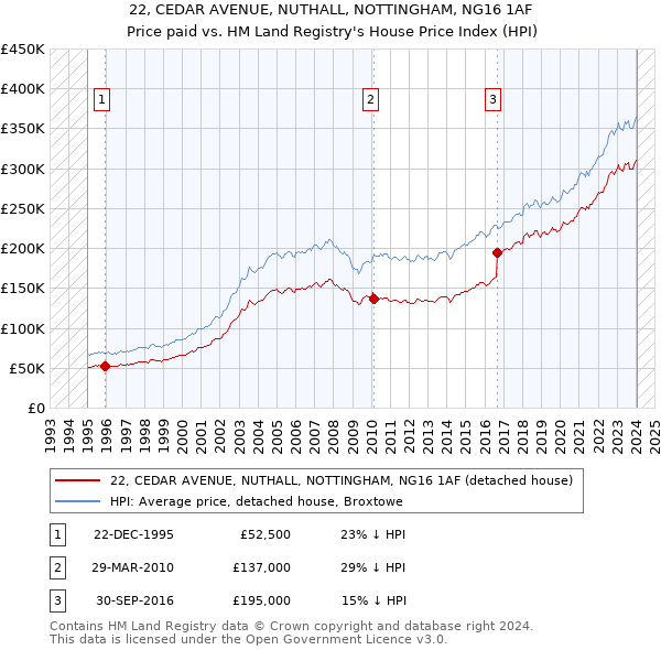 22, CEDAR AVENUE, NUTHALL, NOTTINGHAM, NG16 1AF: Price paid vs HM Land Registry's House Price Index
