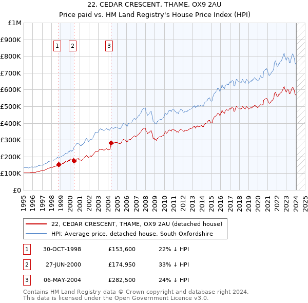 22, CEDAR CRESCENT, THAME, OX9 2AU: Price paid vs HM Land Registry's House Price Index
