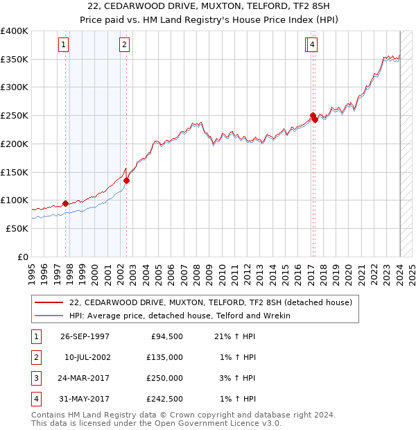 22, CEDARWOOD DRIVE, MUXTON, TELFORD, TF2 8SH: Price paid vs HM Land Registry's House Price Index