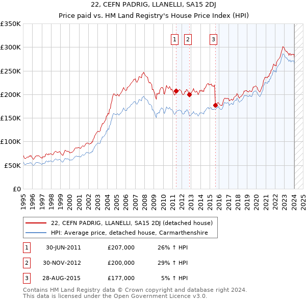 22, CEFN PADRIG, LLANELLI, SA15 2DJ: Price paid vs HM Land Registry's House Price Index