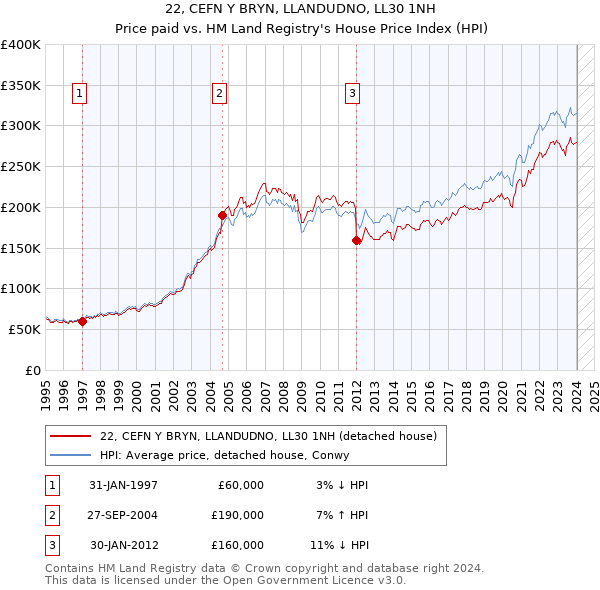 22, CEFN Y BRYN, LLANDUDNO, LL30 1NH: Price paid vs HM Land Registry's House Price Index