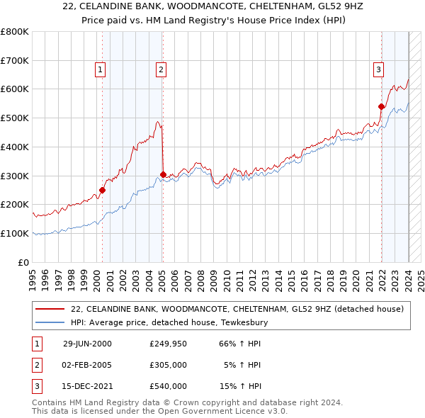 22, CELANDINE BANK, WOODMANCOTE, CHELTENHAM, GL52 9HZ: Price paid vs HM Land Registry's House Price Index