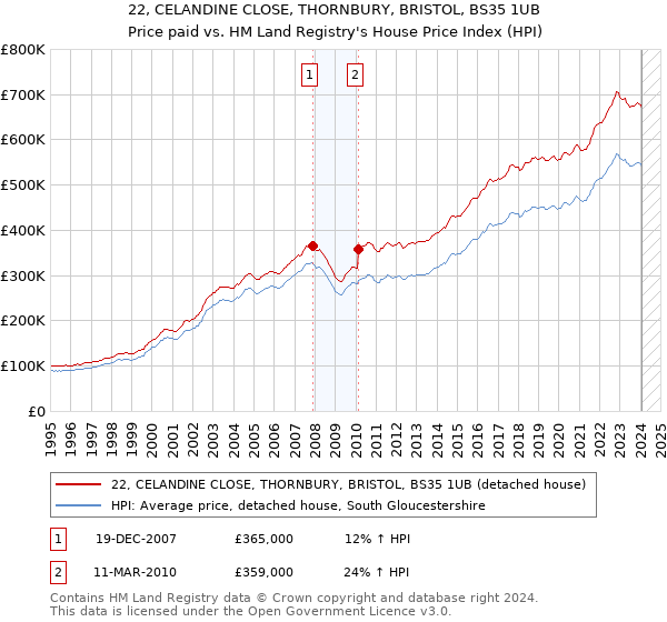 22, CELANDINE CLOSE, THORNBURY, BRISTOL, BS35 1UB: Price paid vs HM Land Registry's House Price Index