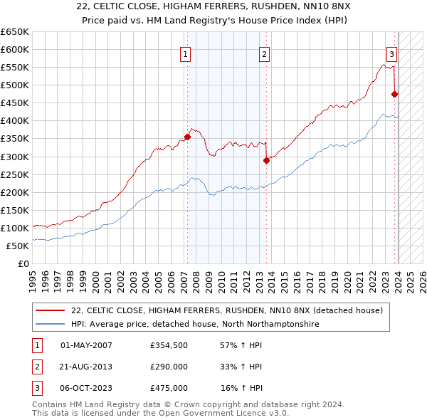 22, CELTIC CLOSE, HIGHAM FERRERS, RUSHDEN, NN10 8NX: Price paid vs HM Land Registry's House Price Index