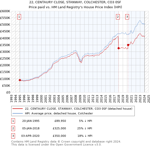 22, CENTAURY CLOSE, STANWAY, COLCHESTER, CO3 0SF: Price paid vs HM Land Registry's House Price Index