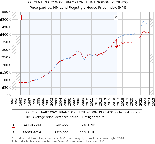 22, CENTENARY WAY, BRAMPTON, HUNTINGDON, PE28 4YQ: Price paid vs HM Land Registry's House Price Index