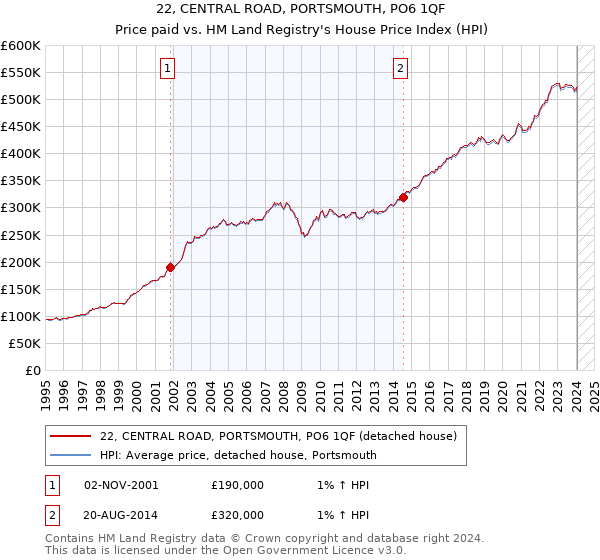 22, CENTRAL ROAD, PORTSMOUTH, PO6 1QF: Price paid vs HM Land Registry's House Price Index