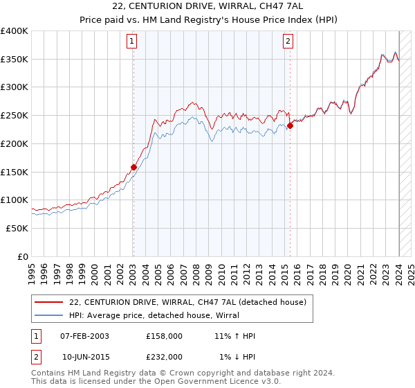 22, CENTURION DRIVE, WIRRAL, CH47 7AL: Price paid vs HM Land Registry's House Price Index