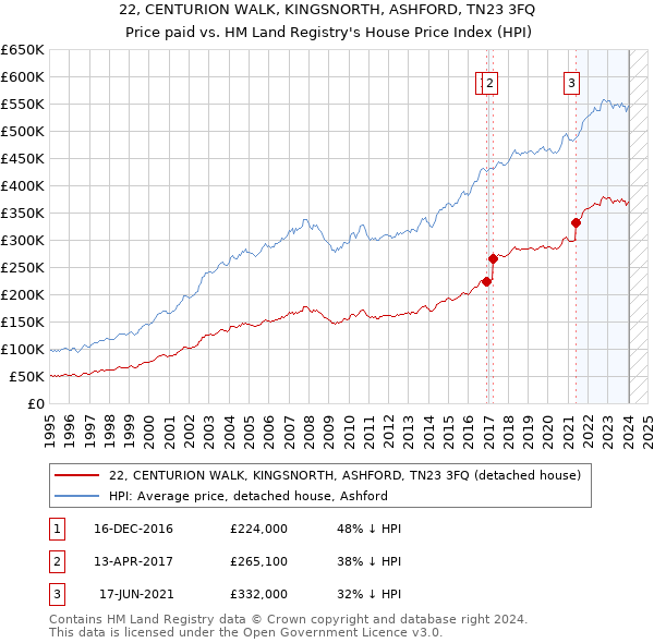 22, CENTURION WALK, KINGSNORTH, ASHFORD, TN23 3FQ: Price paid vs HM Land Registry's House Price Index