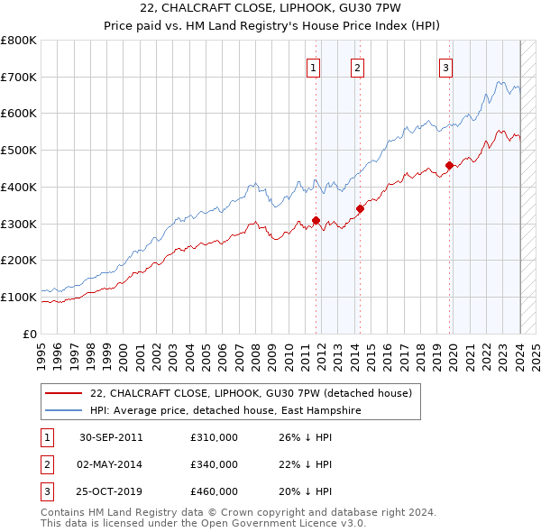 22, CHALCRAFT CLOSE, LIPHOOK, GU30 7PW: Price paid vs HM Land Registry's House Price Index