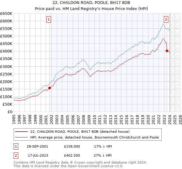 22, CHALDON ROAD, POOLE, BH17 8DB: Price paid vs HM Land Registry's House Price Index