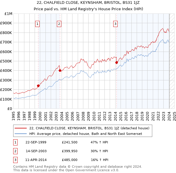 22, CHALFIELD CLOSE, KEYNSHAM, BRISTOL, BS31 1JZ: Price paid vs HM Land Registry's House Price Index