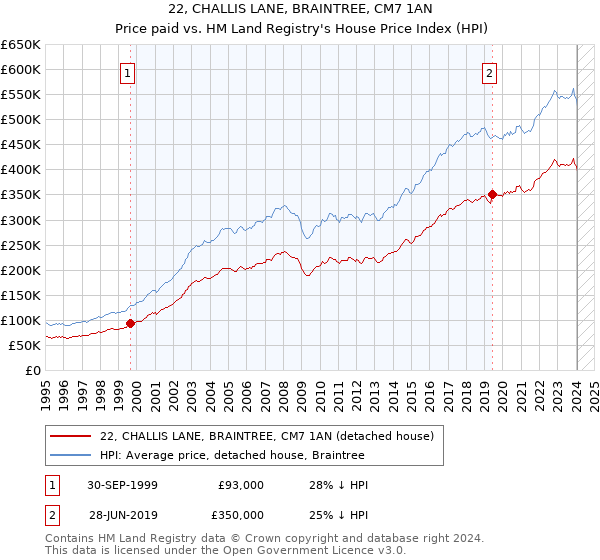 22, CHALLIS LANE, BRAINTREE, CM7 1AN: Price paid vs HM Land Registry's House Price Index