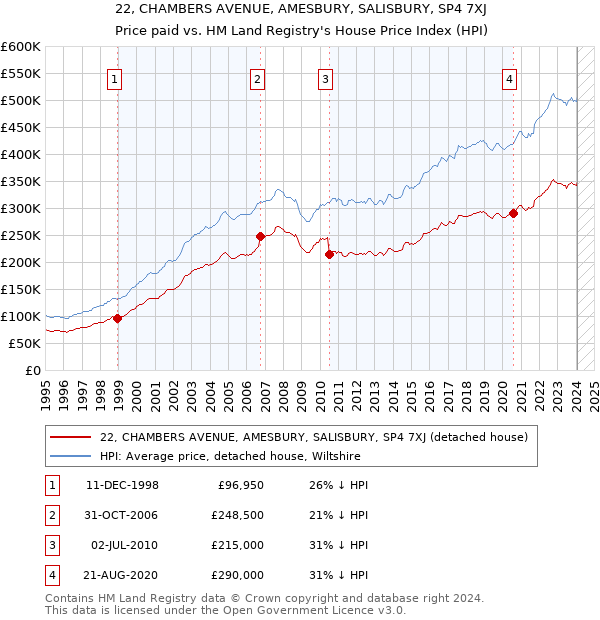 22, CHAMBERS AVENUE, AMESBURY, SALISBURY, SP4 7XJ: Price paid vs HM Land Registry's House Price Index