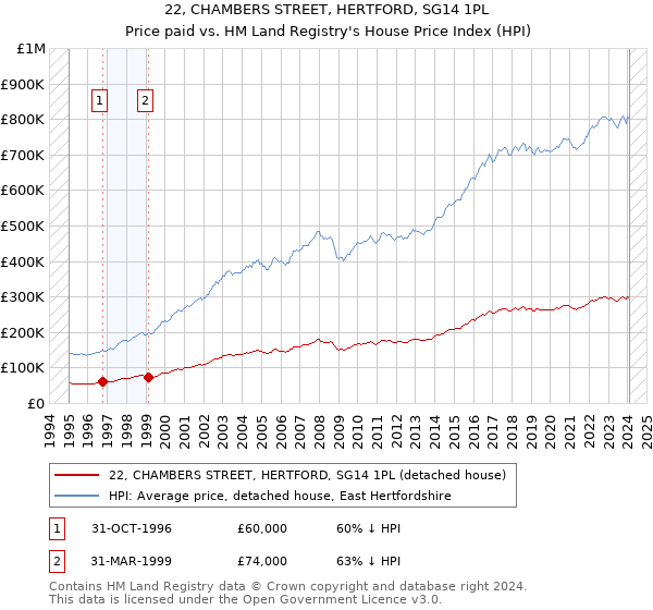 22, CHAMBERS STREET, HERTFORD, SG14 1PL: Price paid vs HM Land Registry's House Price Index