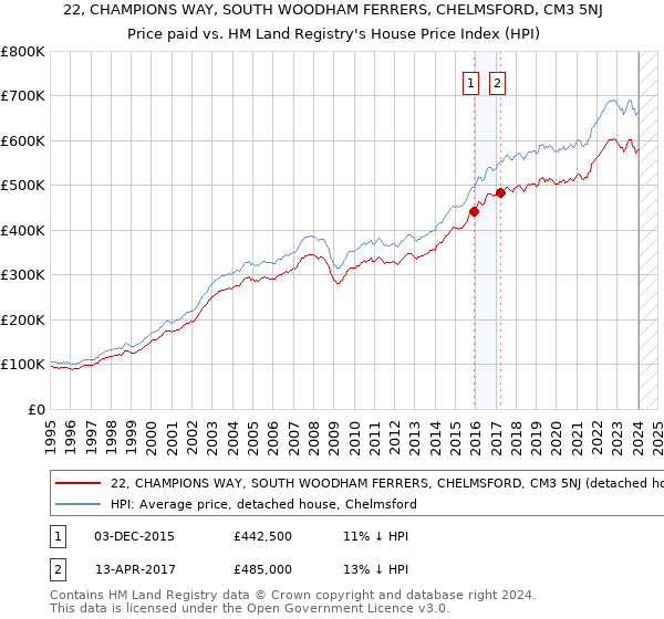 22, CHAMPIONS WAY, SOUTH WOODHAM FERRERS, CHELMSFORD, CM3 5NJ: Price paid vs HM Land Registry's House Price Index