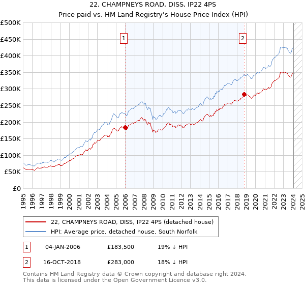 22, CHAMPNEYS ROAD, DISS, IP22 4PS: Price paid vs HM Land Registry's House Price Index