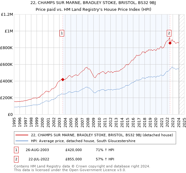 22, CHAMPS SUR MARNE, BRADLEY STOKE, BRISTOL, BS32 9BJ: Price paid vs HM Land Registry's House Price Index
