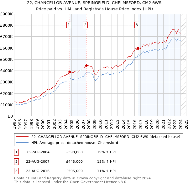 22, CHANCELLOR AVENUE, SPRINGFIELD, CHELMSFORD, CM2 6WS: Price paid vs HM Land Registry's House Price Index