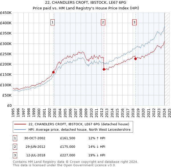 22, CHANDLERS CROFT, IBSTOCK, LE67 6PG: Price paid vs HM Land Registry's House Price Index