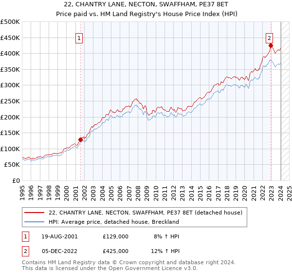 22, CHANTRY LANE, NECTON, SWAFFHAM, PE37 8ET: Price paid vs HM Land Registry's House Price Index