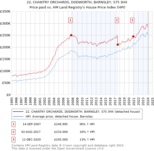 22, CHANTRY ORCHARDS, DODWORTH, BARNSLEY, S75 3HX: Price paid vs HM Land Registry's House Price Index