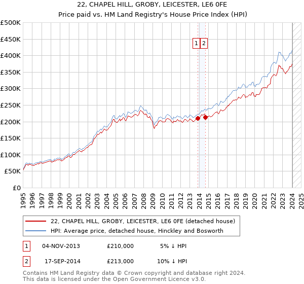 22, CHAPEL HILL, GROBY, LEICESTER, LE6 0FE: Price paid vs HM Land Registry's House Price Index