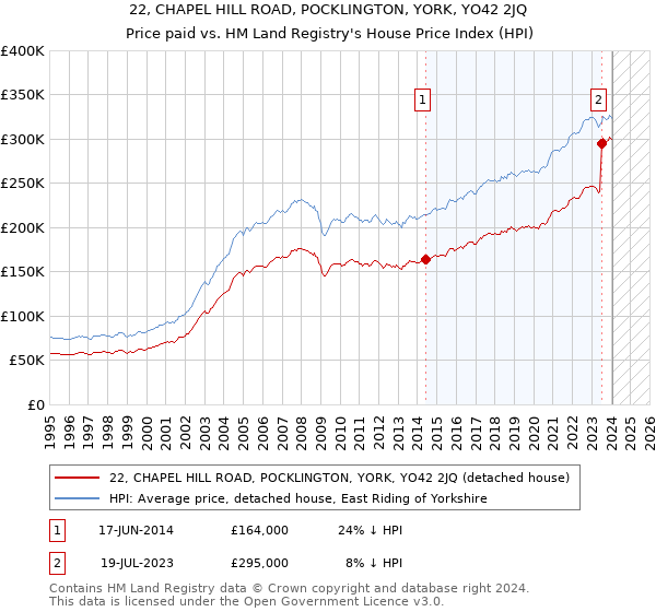 22, CHAPEL HILL ROAD, POCKLINGTON, YORK, YO42 2JQ: Price paid vs HM Land Registry's House Price Index