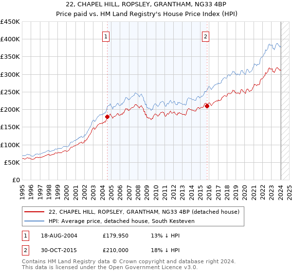 22, CHAPEL HILL, ROPSLEY, GRANTHAM, NG33 4BP: Price paid vs HM Land Registry's House Price Index